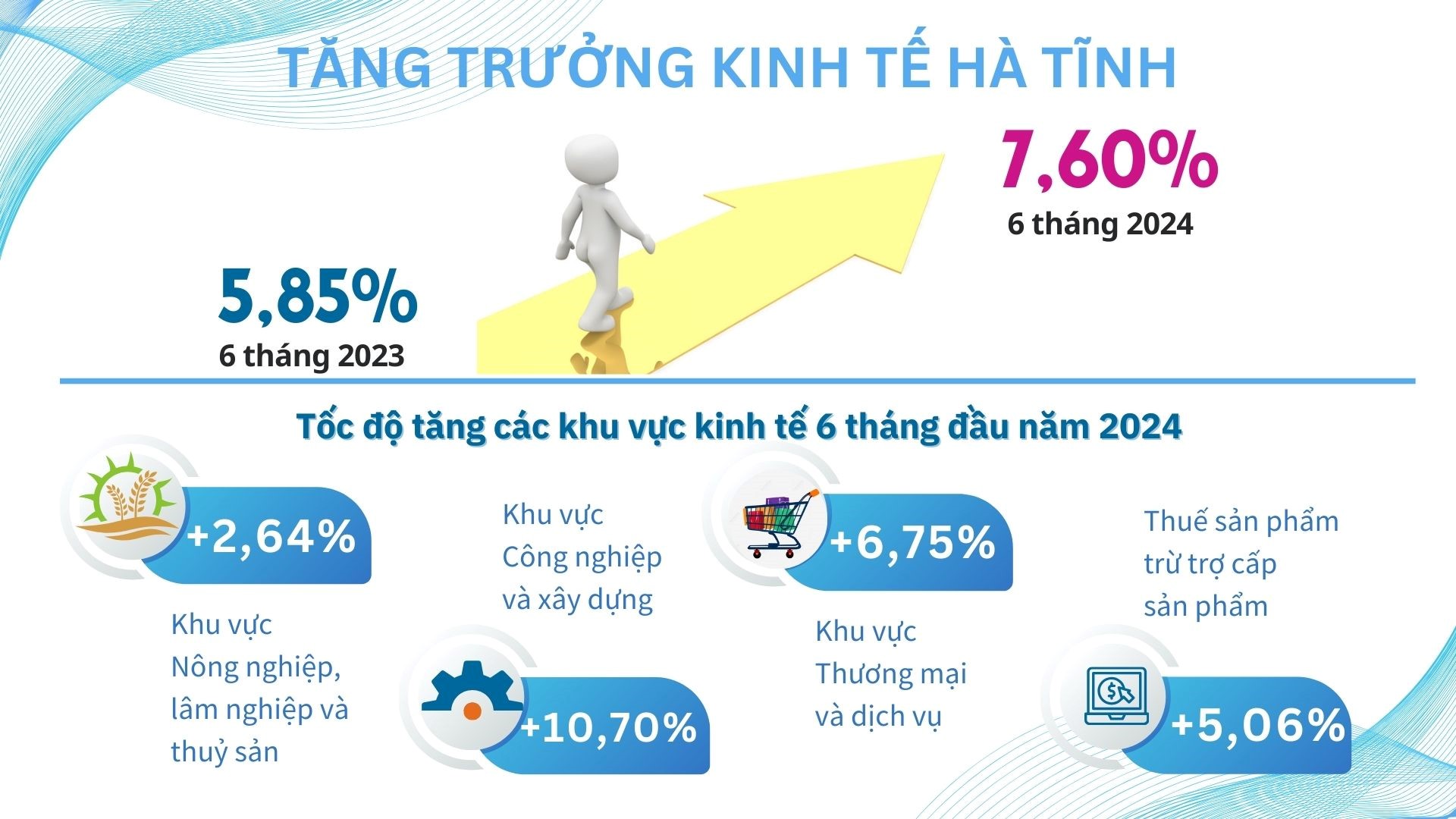 Tình hình kinh tế - xã hội tỉnh Hà Tĩnh Quý II và 6 tháng đầu năm 2025
