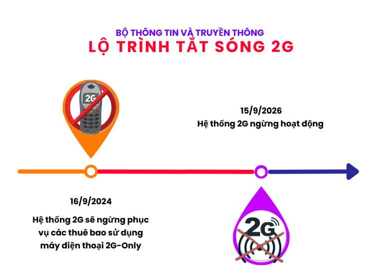 Dừng công nghệ di động 2G trên toàn quốc trước tháng 9/2024