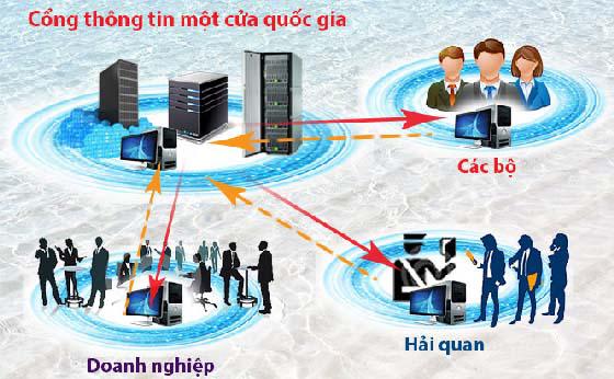 77 thủ tục mới kết nối Cơ chế một cửa quốc gia